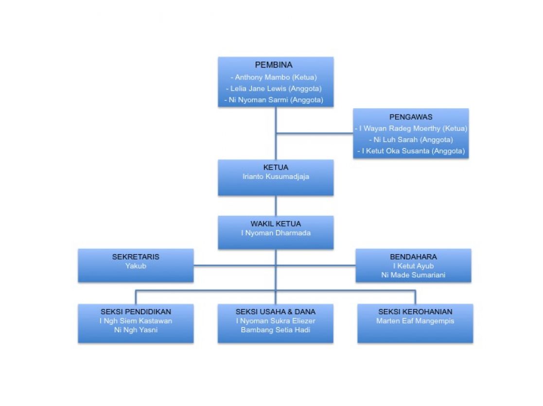 Board of Foundation